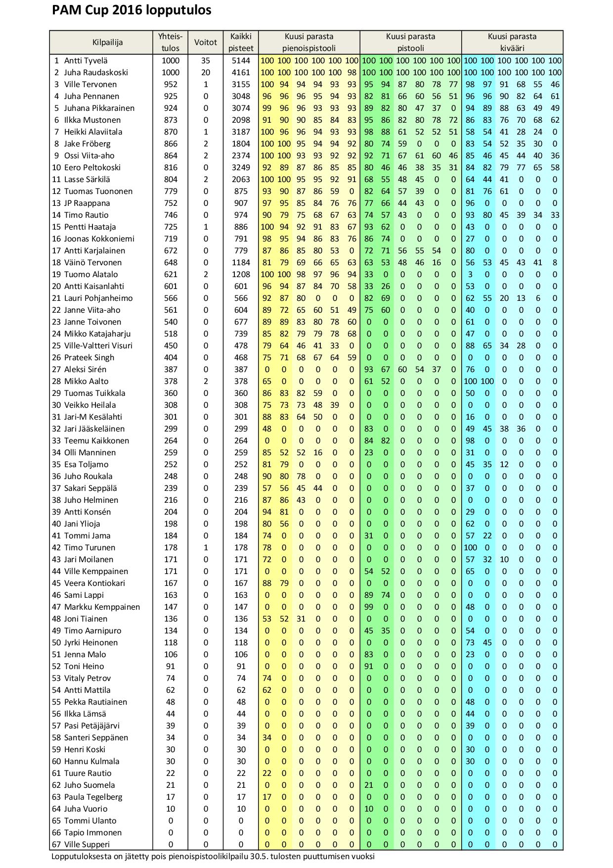 PAM cup lopputulostaulukko